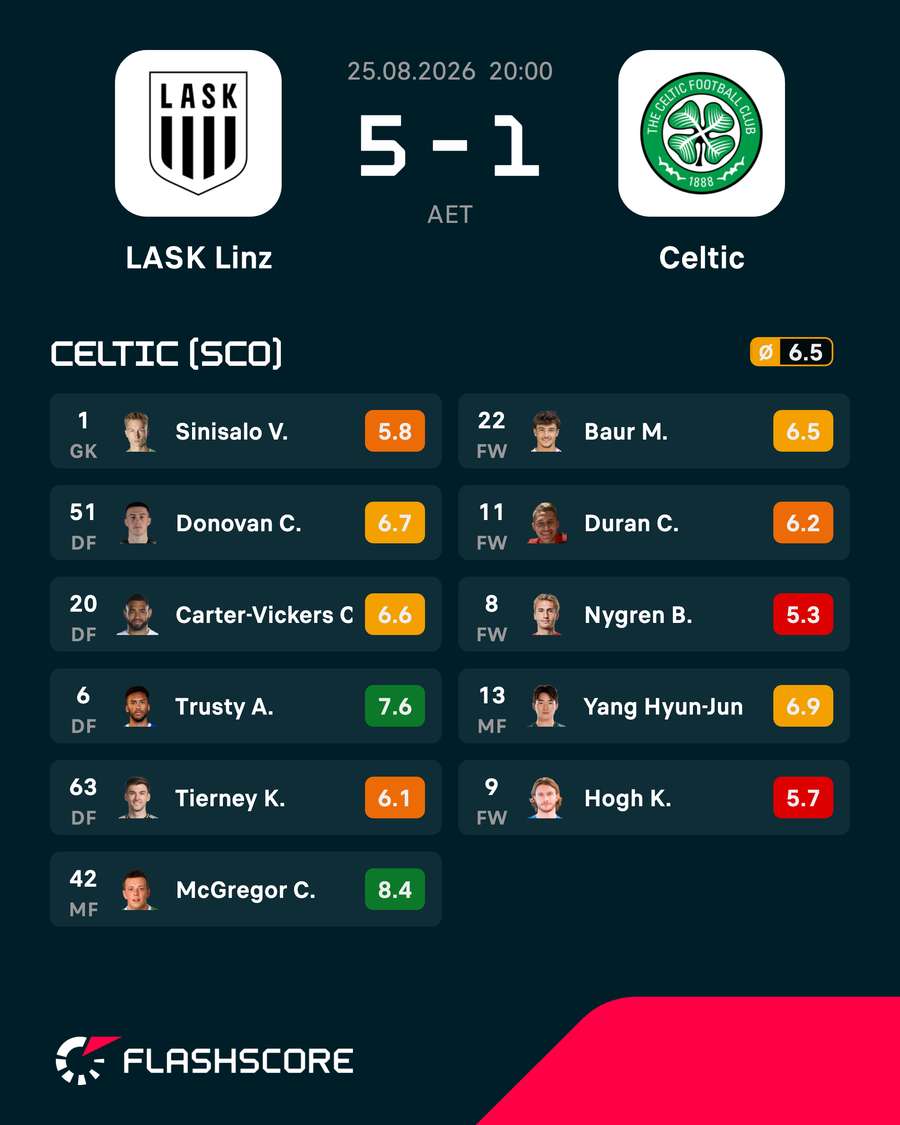 Celtic player ratings Celtic player ratings
