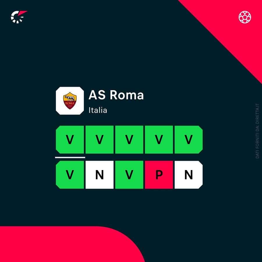 L'ottimo periodo di forma della Roma L'ottimo periodo di forma della Roma