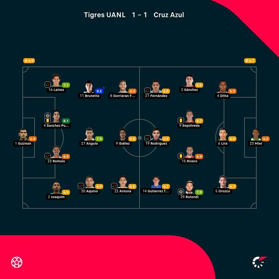 Las notas de los jugadores. Las notas de los jugadores.