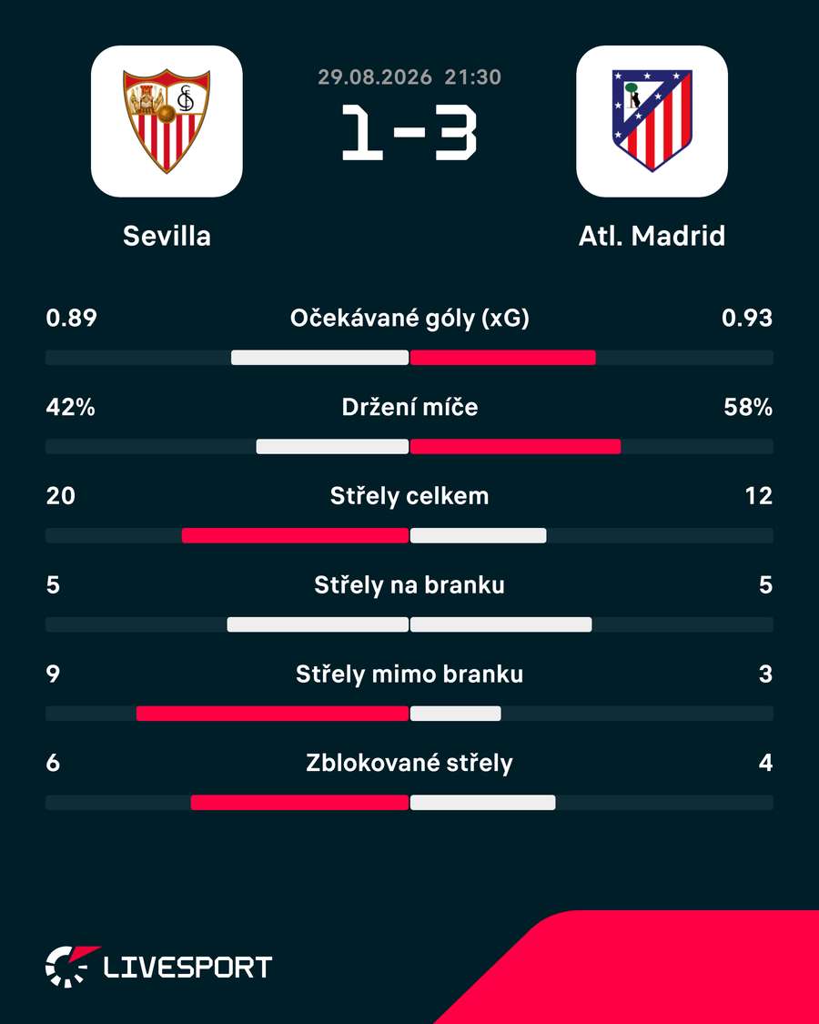 Statistiky utkání. Statistiky utkání.