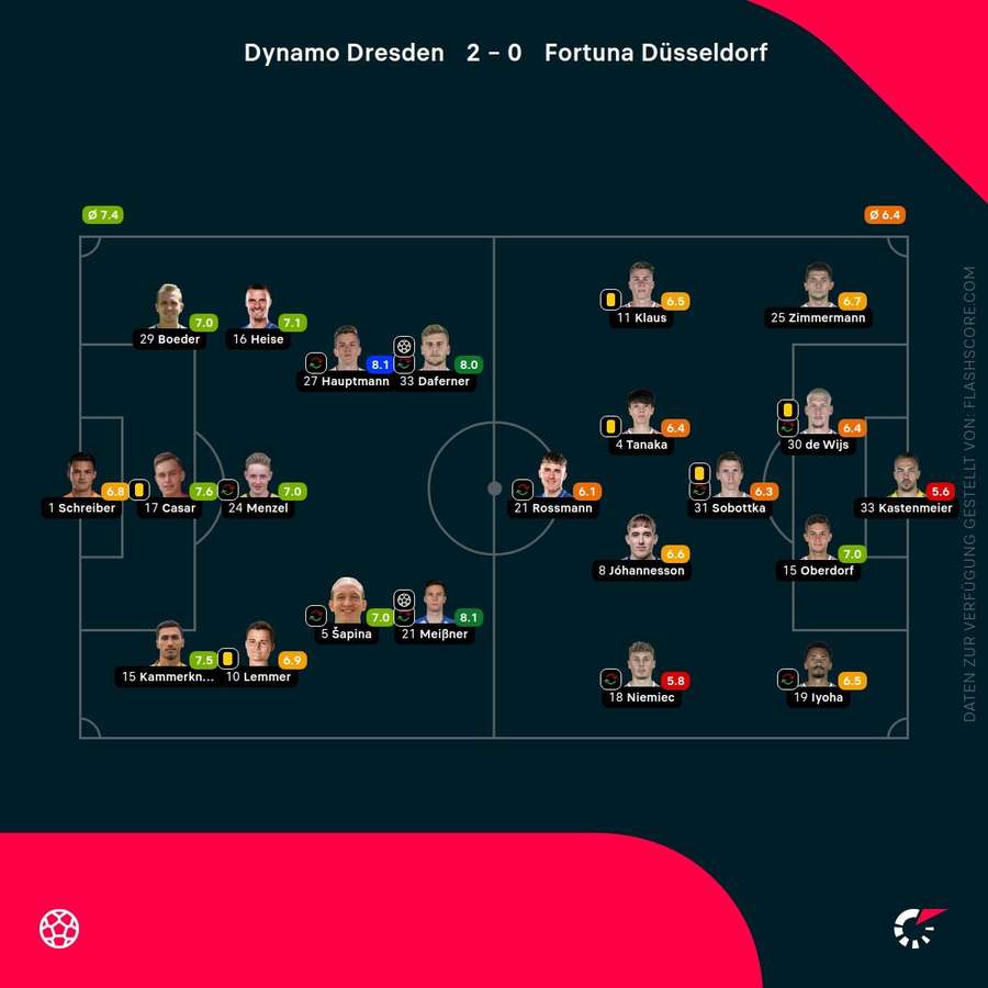 Spielernoten Dresden vs. Düsseldorf