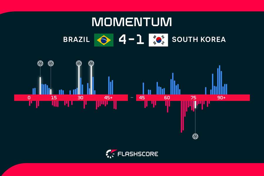 Brazil v South Korea momentum over 90 minutes