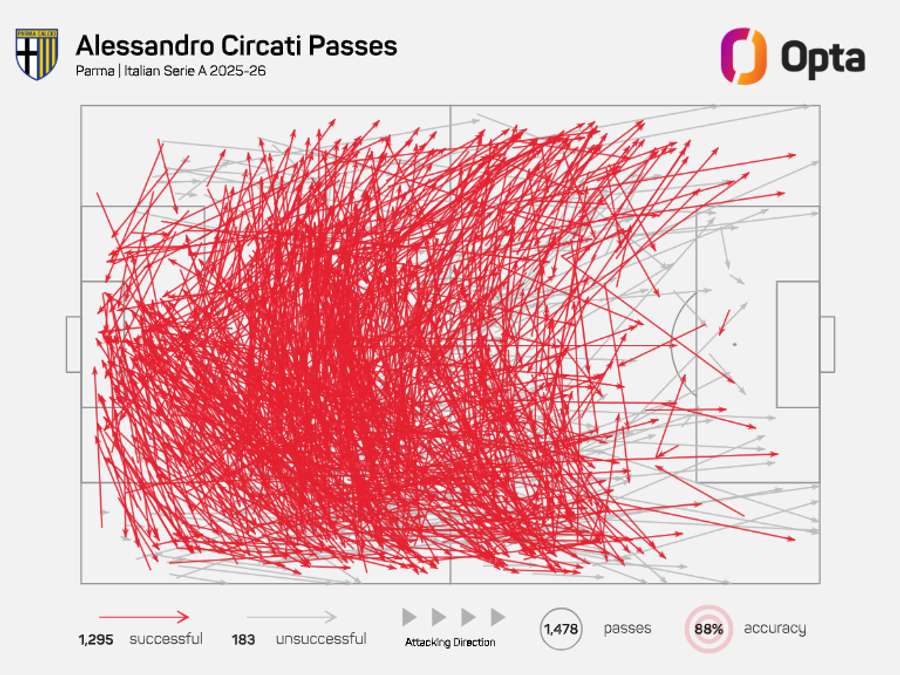 O mapa de passes de Alessandro Circati