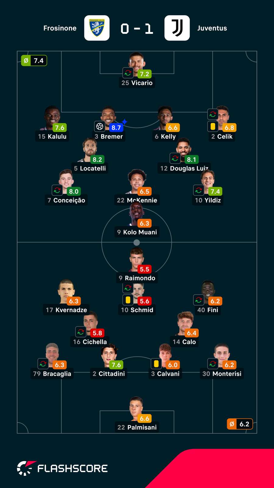 Pontuações dos jogadores Pontuações dos jogadores