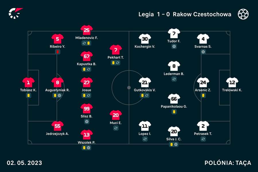 Onzes iniciais de Legia e Raków Onzes iniciais de Legia e Raków