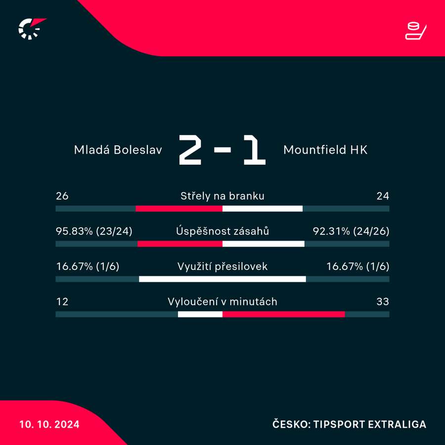 Statistiky utkání.