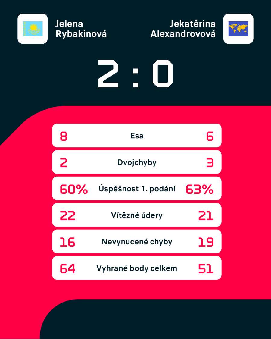 Statistiky zápasu. Statistiky zápasu.