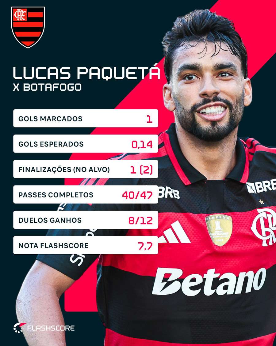 Os números de Paquetá contra o Botafogo