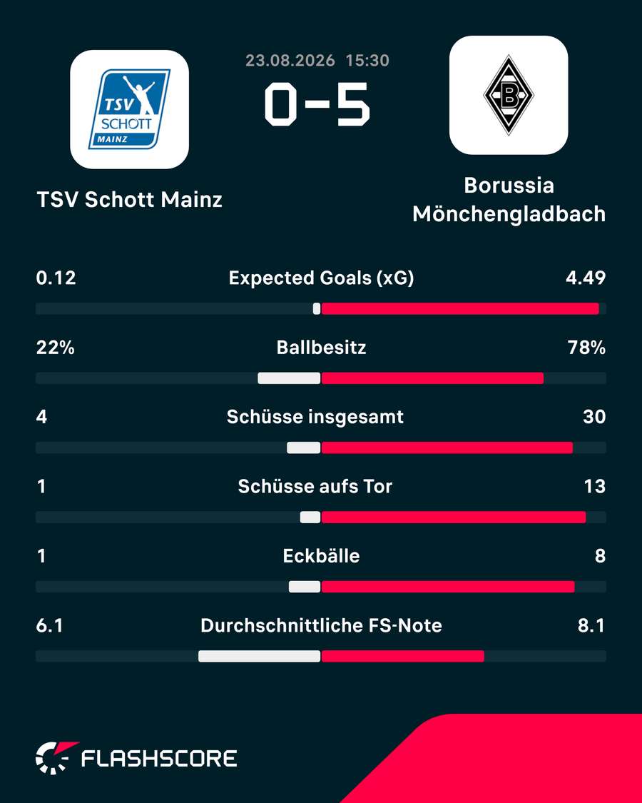 Die Stats zum Spiel