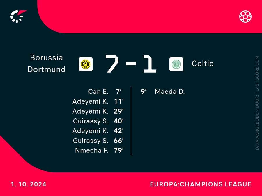 Goalgetters Borussia-Celtic