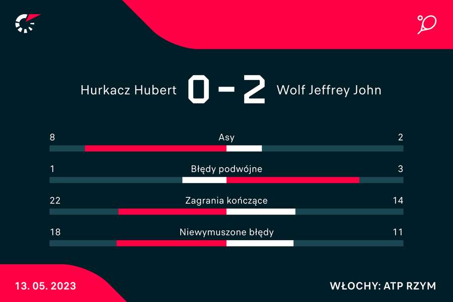 Statystyki pomeczowe pojedynku Hurkacz-Wolf