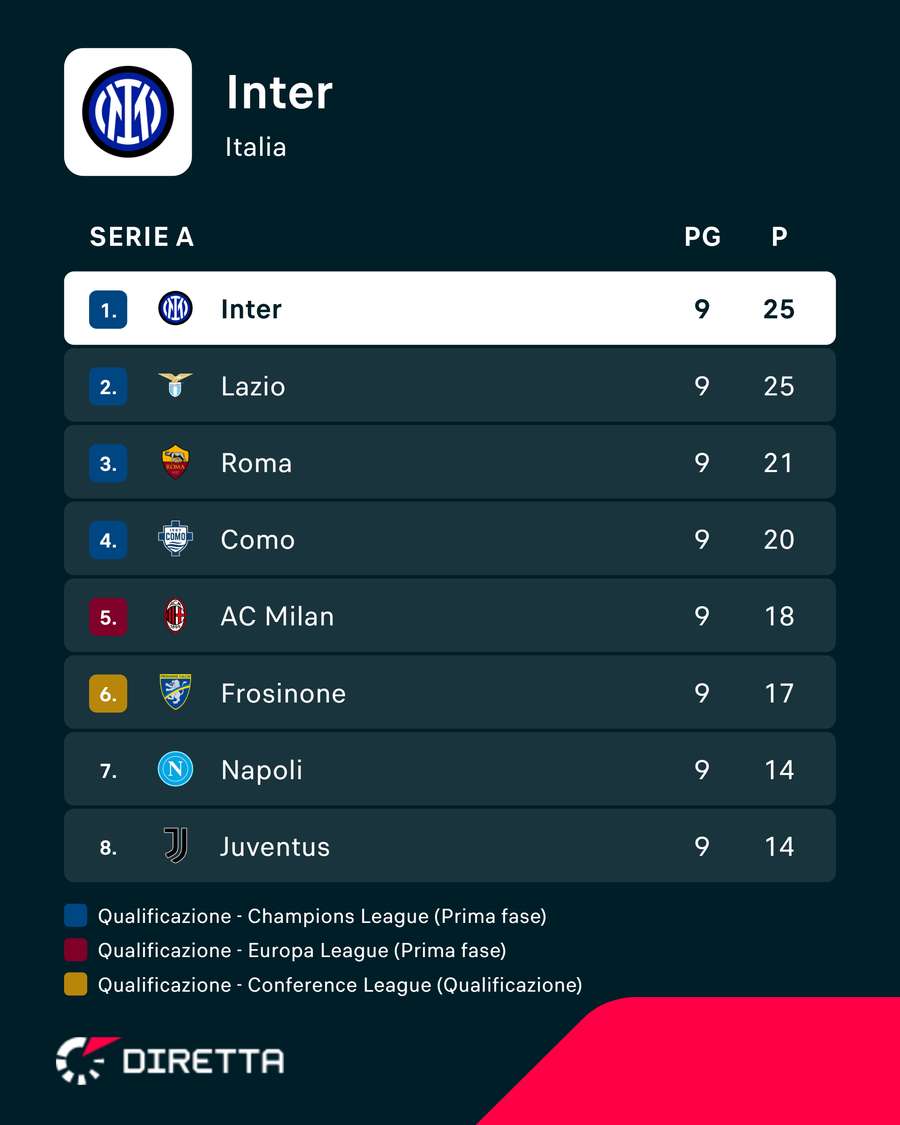 La situazione in classifica dell'Inter