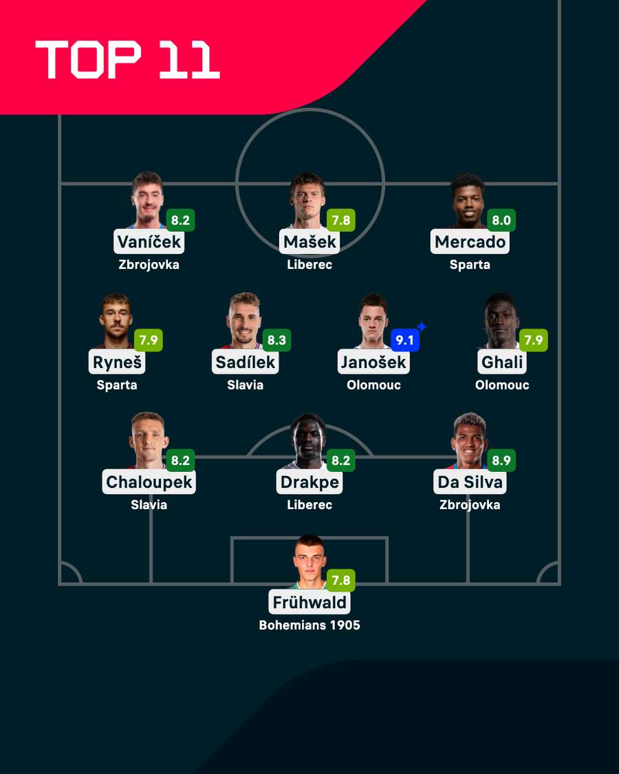 Ideální jedenáctka 5. kola Chance Ligy podle Livesport Ratingu. Ideální jedenáctka 5. kola Chance Ligy podle Livesport Ratingu.