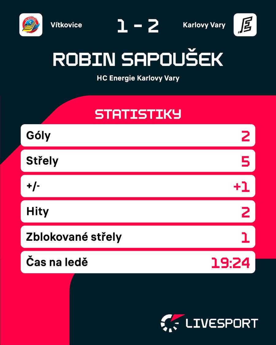 Sapoušek a jeho bilance proti Vítkovicím ve 3. duelu.