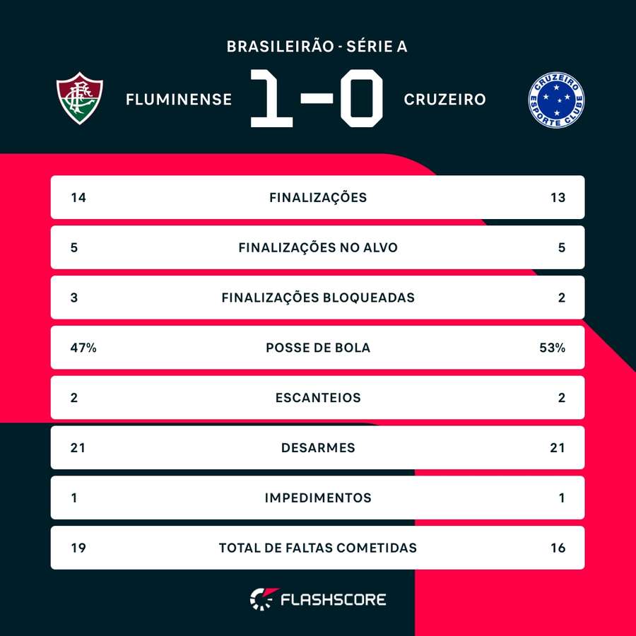 As estatísticas de Fluminense x Cruzeiro