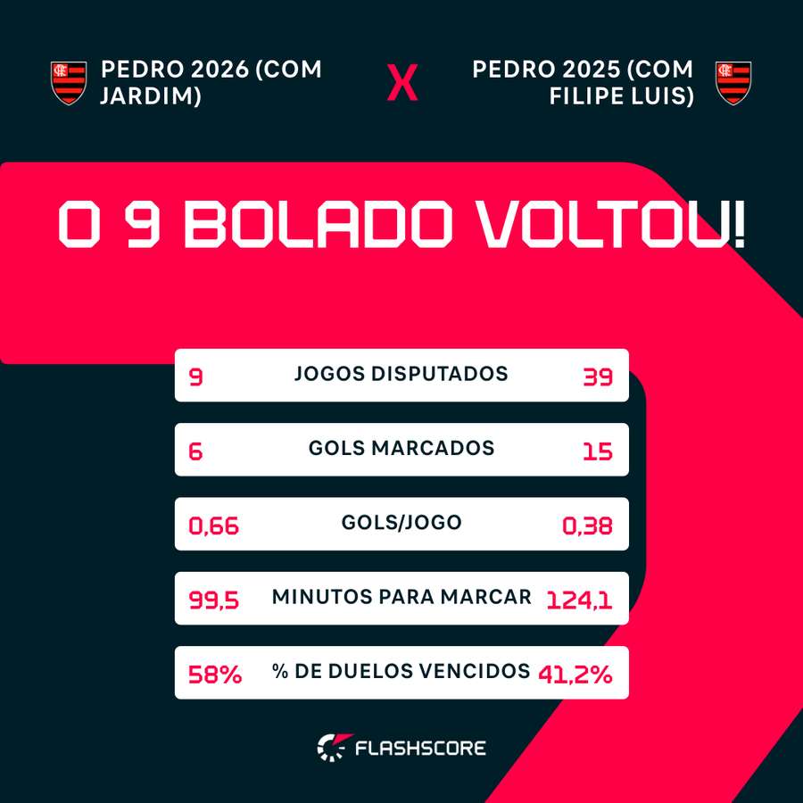 Comparação entre o Pedro com Jardim em 2026 e com Filipe Luis em 2025