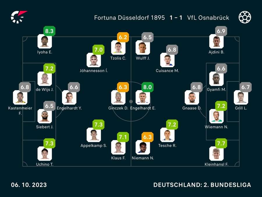 Noten: Düsseldorf vs. Osnabrück