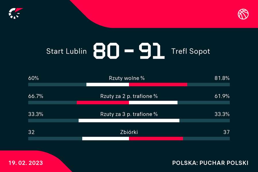 Statystyki finału Pucharu Polski