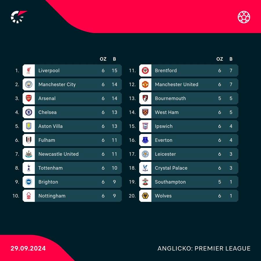 Aktuálna tabuľka Premier League.