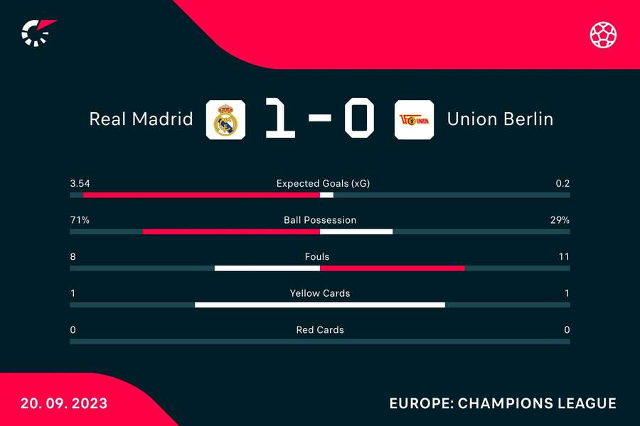 Le statistiche del match