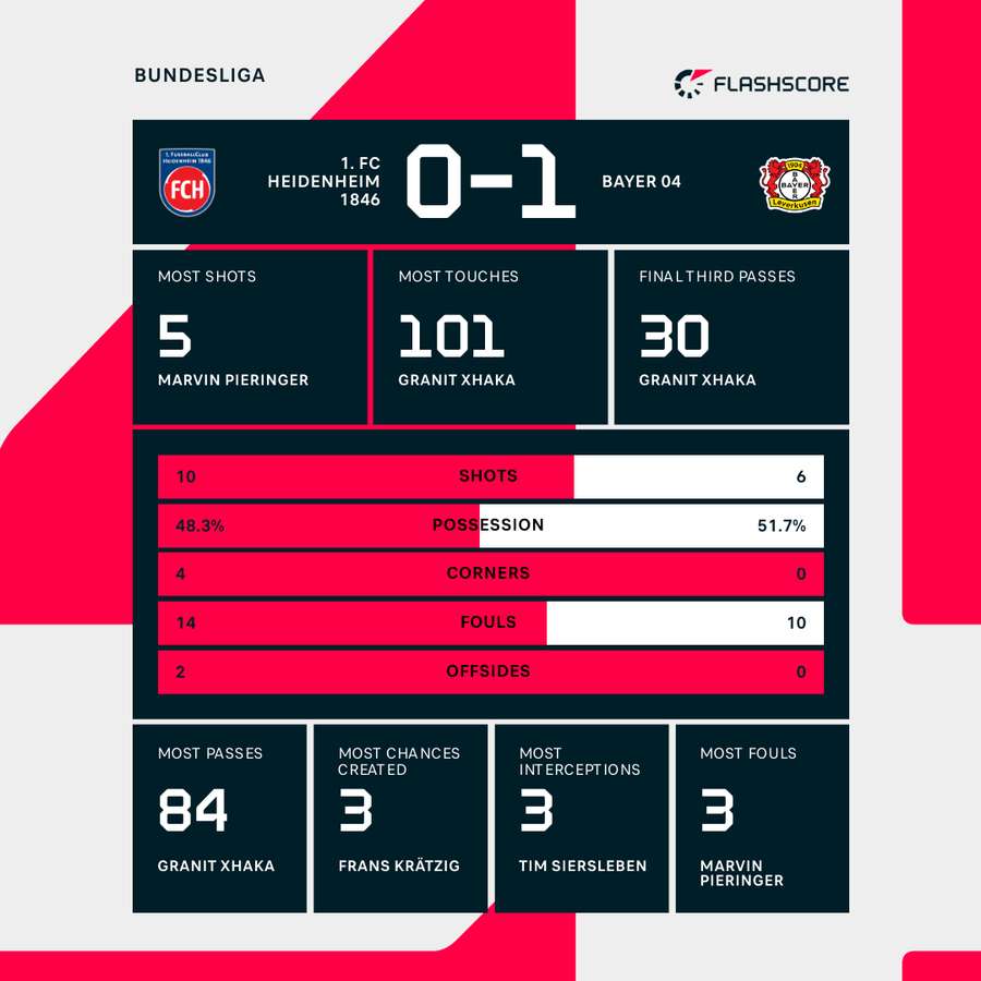 Match stats