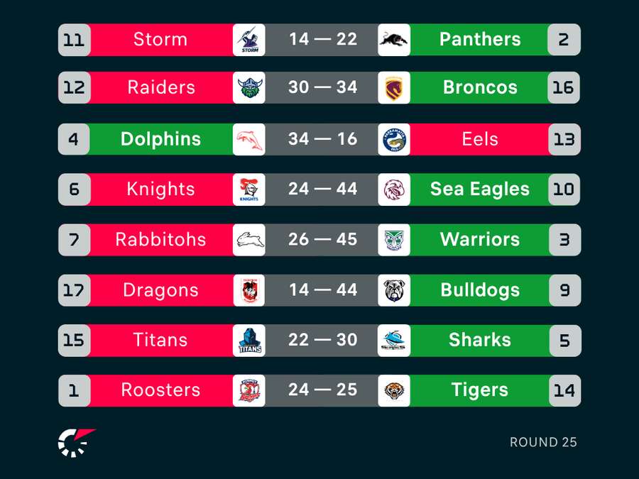 Round 25 Results