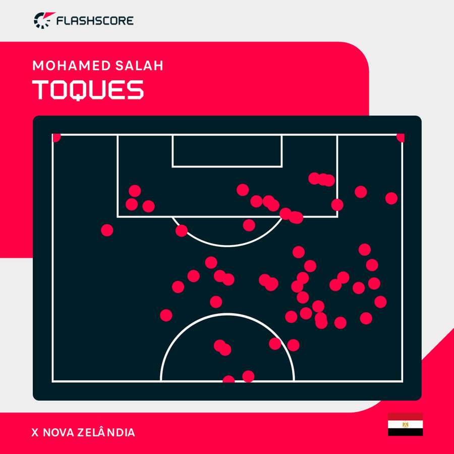 Toques de Salah no meio campo do adversário Toques de Salah no meio campo do adversário