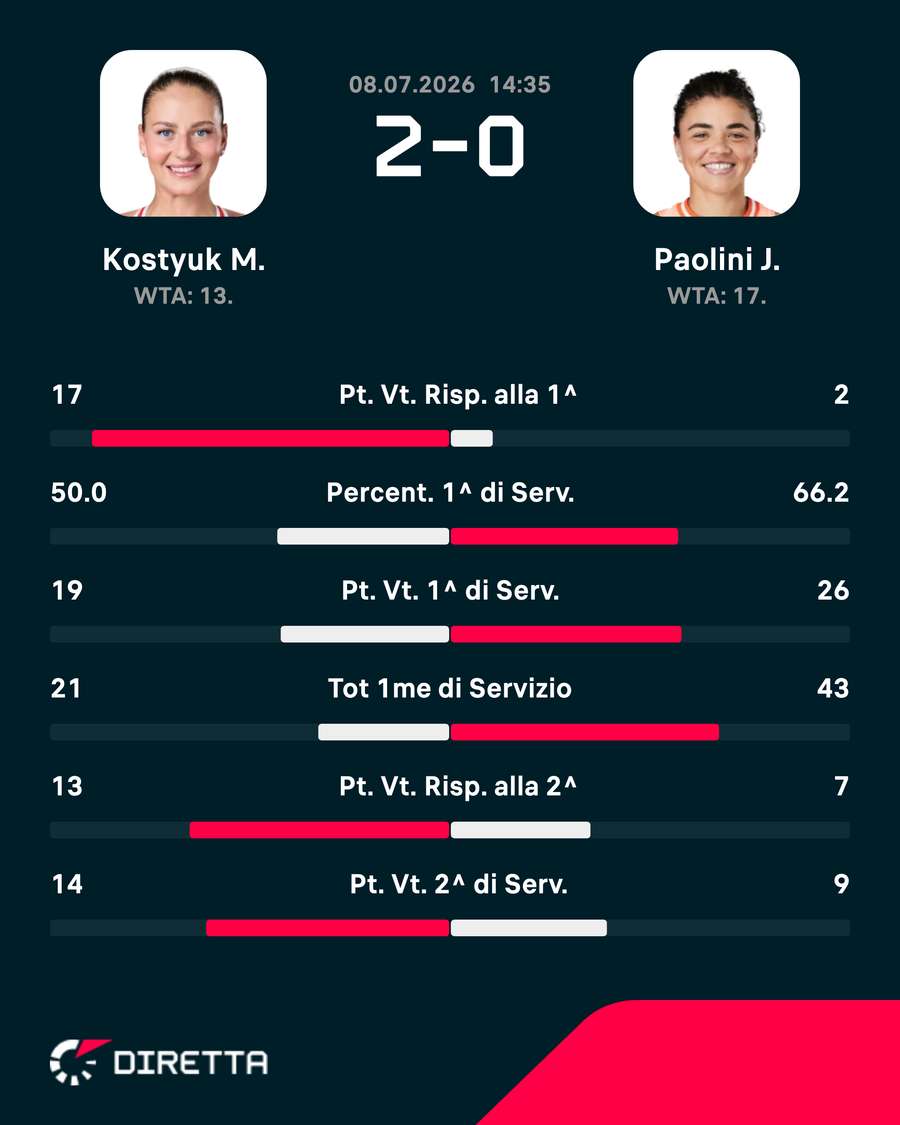 Le statistiche del match Le statistiche del match