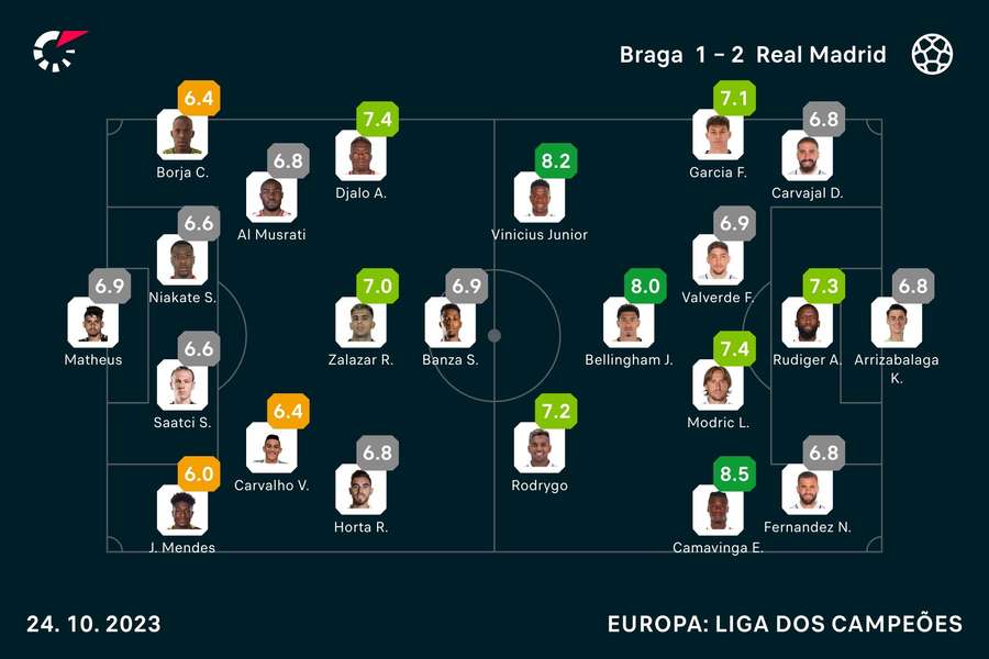 As notas de Braga x Real