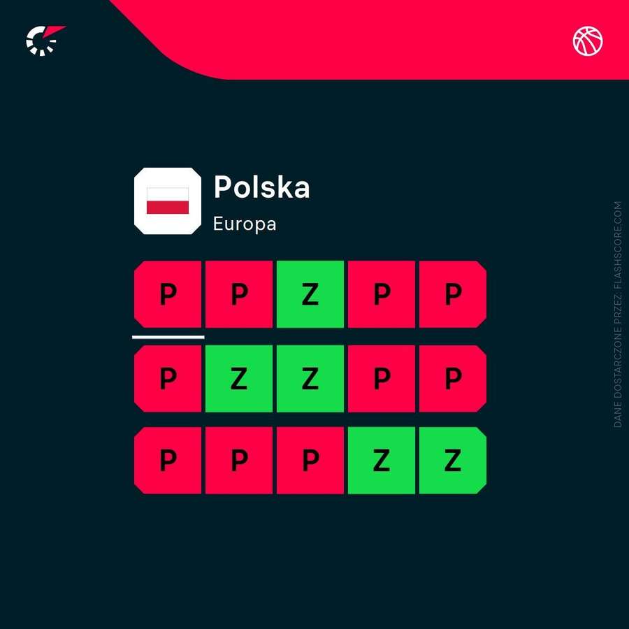 Ostatnie mecze reprezentacji Polski