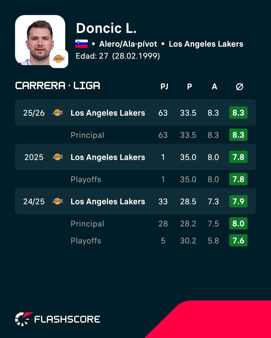 Estadísticas de Doncic