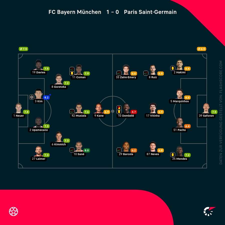 Spielernoten: Bayern vs. PSG