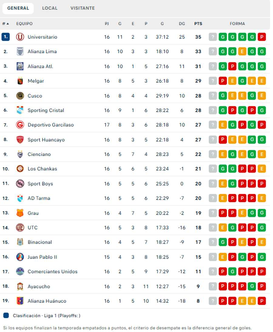 Clasificación de la liga peruana