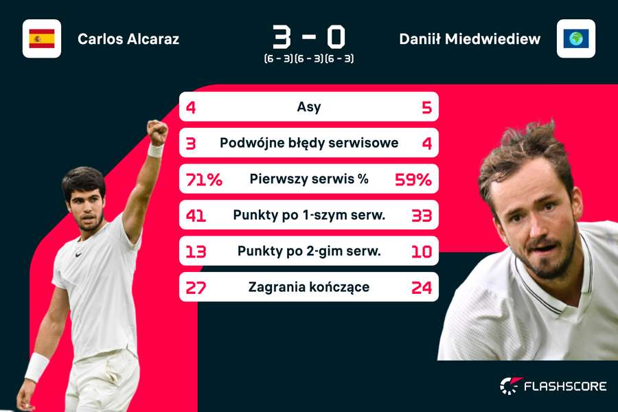 Statystyki meczu Alcaraz - Miedwiediew