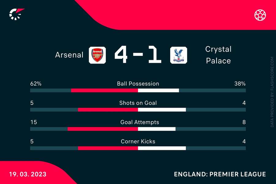 Match stats