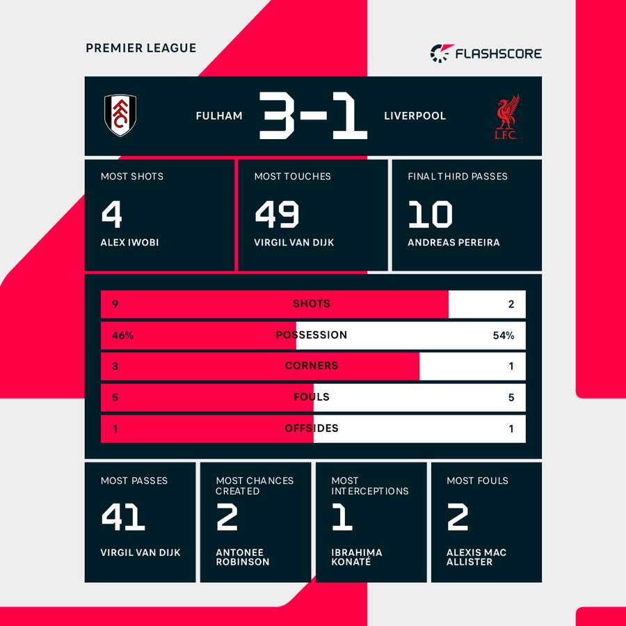 Key match stats at HT
