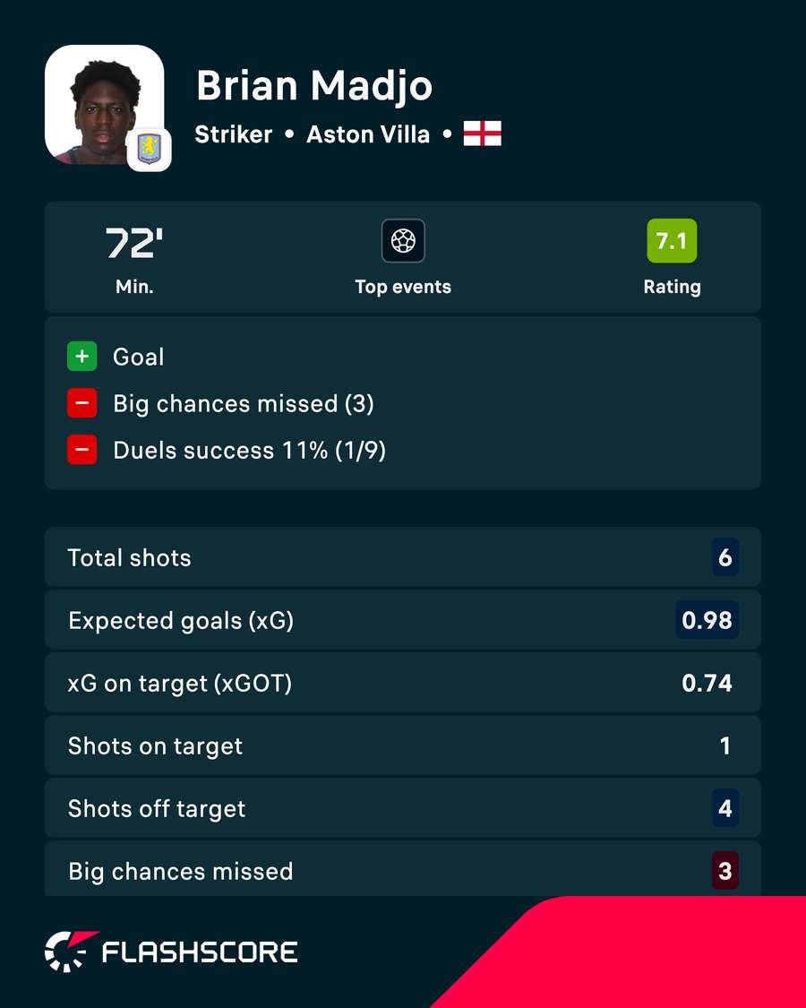 Madjo stats vs PSG
