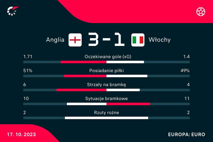 Statystyki meczu Anglia - Włochy