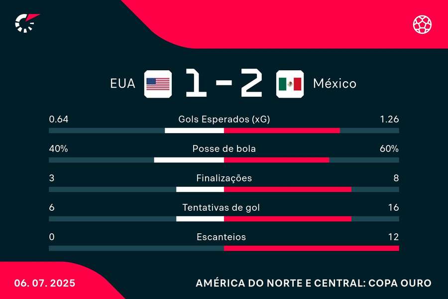As estatísticas de Estados Unidos 1x2 México As estatísticas de Estados Unidos 1x2 México