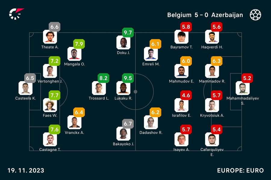 Belgium - Azrebaijan player ratings