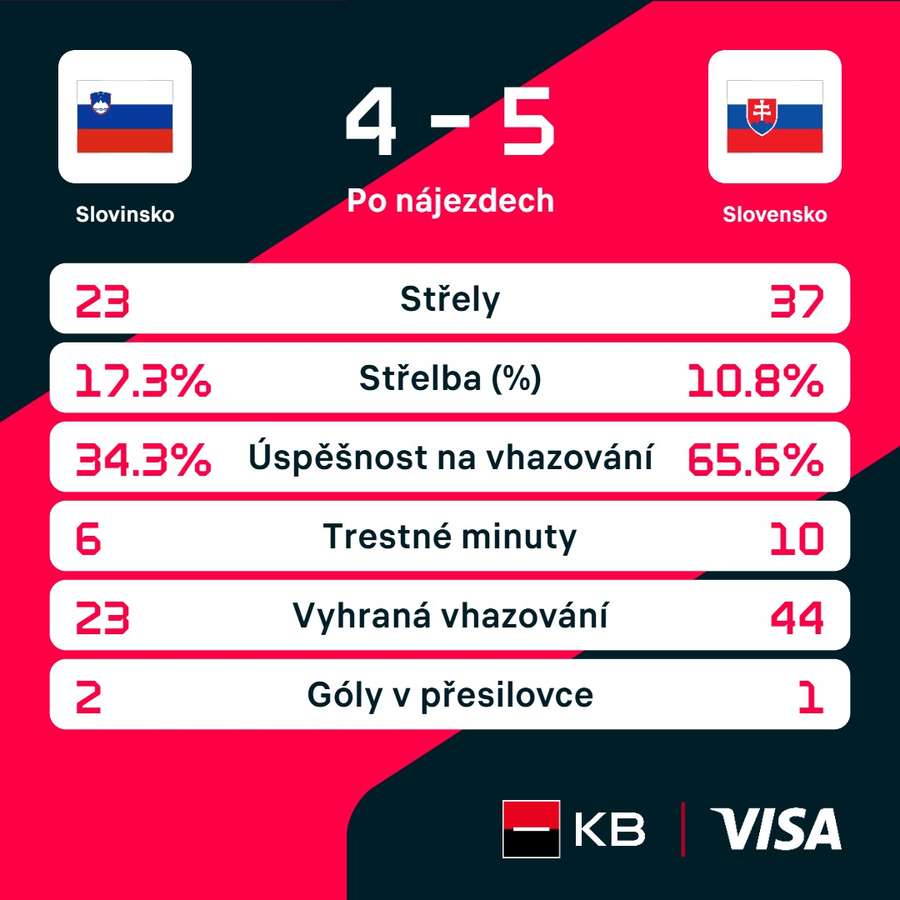 Statistiky utkání.