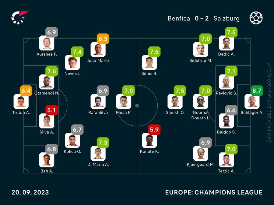 Spielernoten: Benfica vs. Salzburg