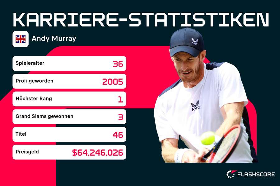 Karrierestatistiken Andy Murray.