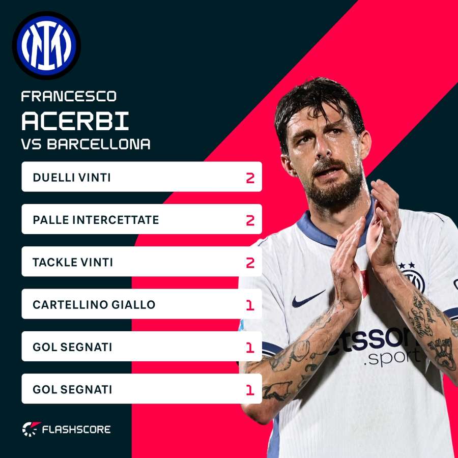 Le statistiche di Acerbi nella semifinale di ritorno