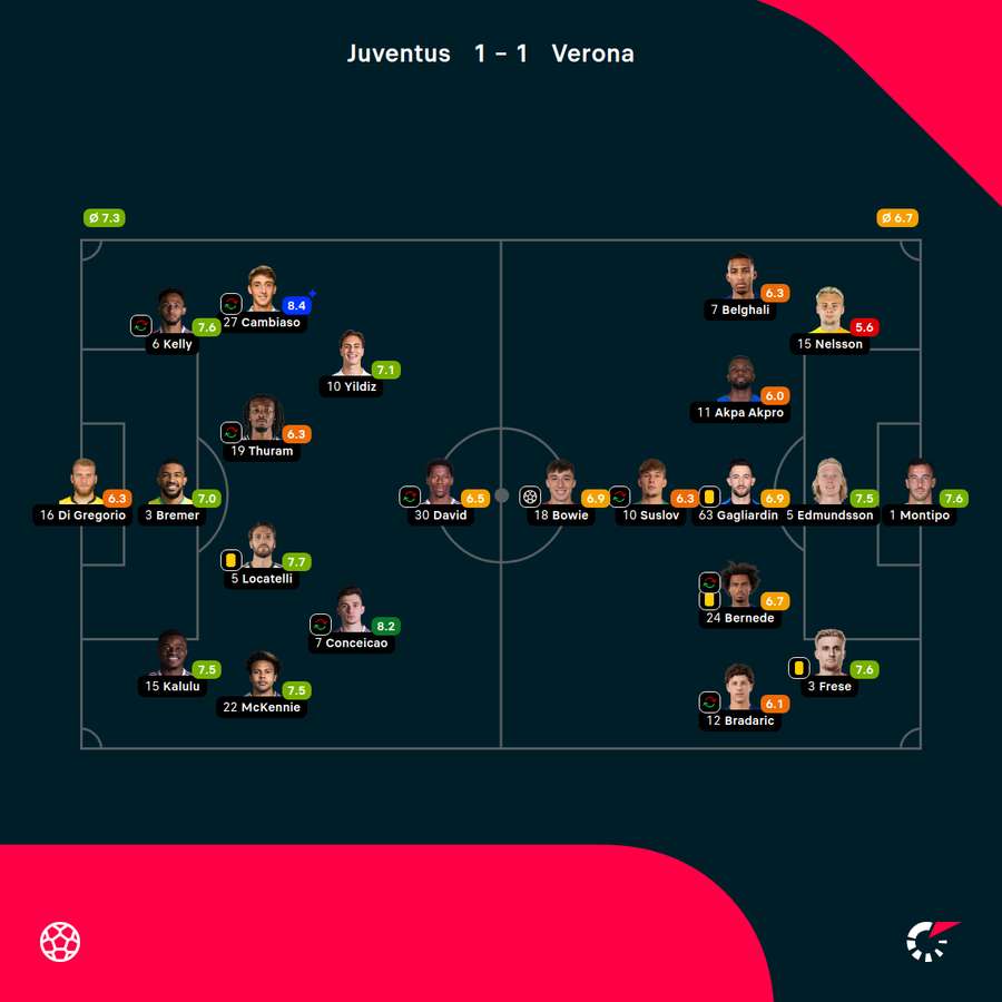 La gara contro il Verona