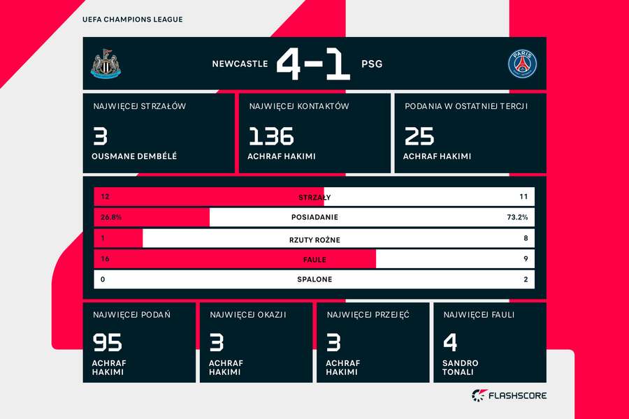 Wynik i statystyki meczu Newcastle-PSG