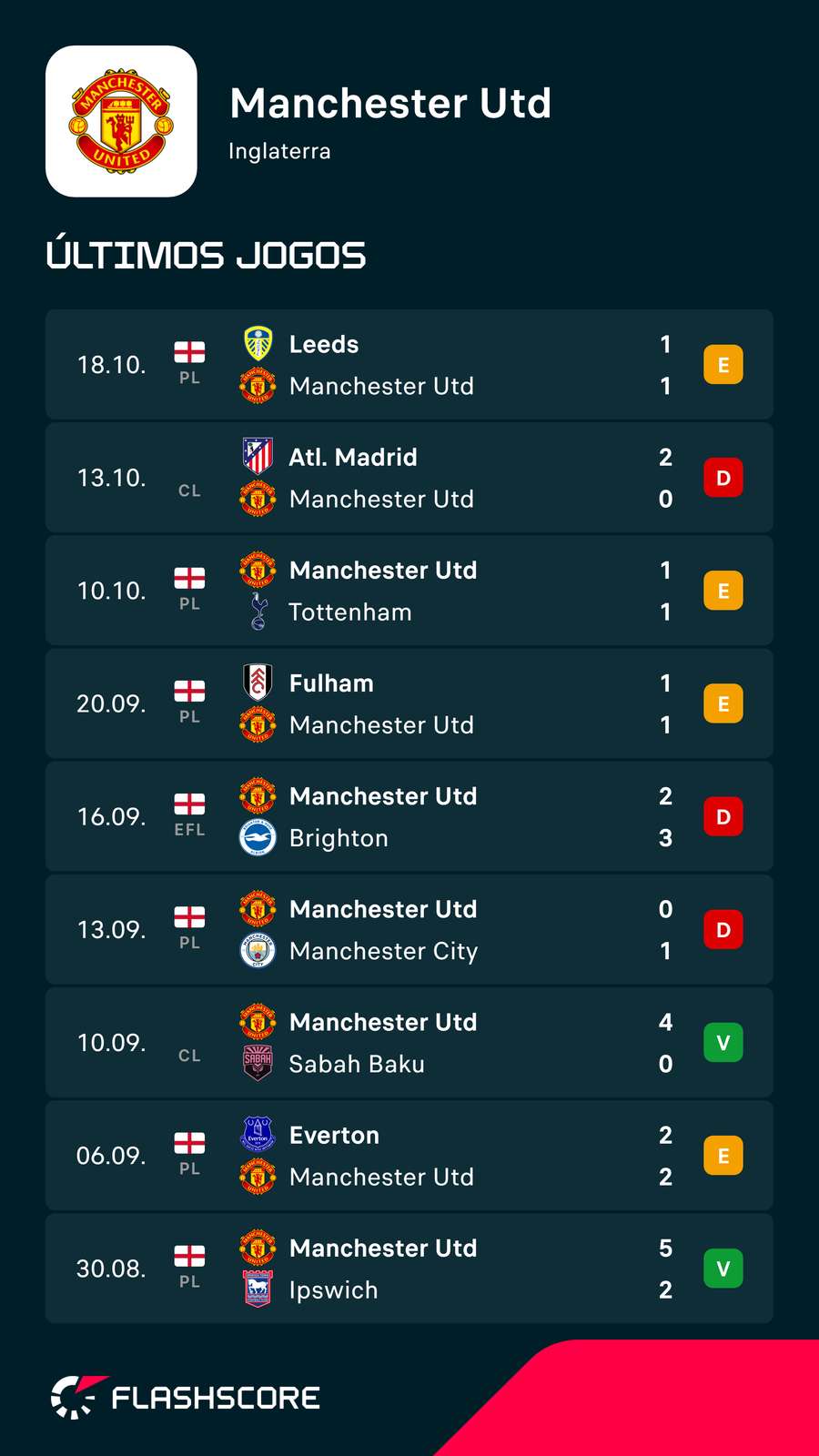 Os últimos jogos do Manchester United