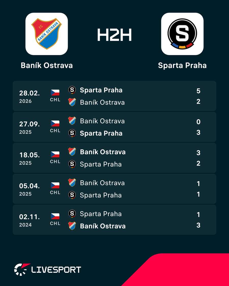Poslední vzájemné zápasy.