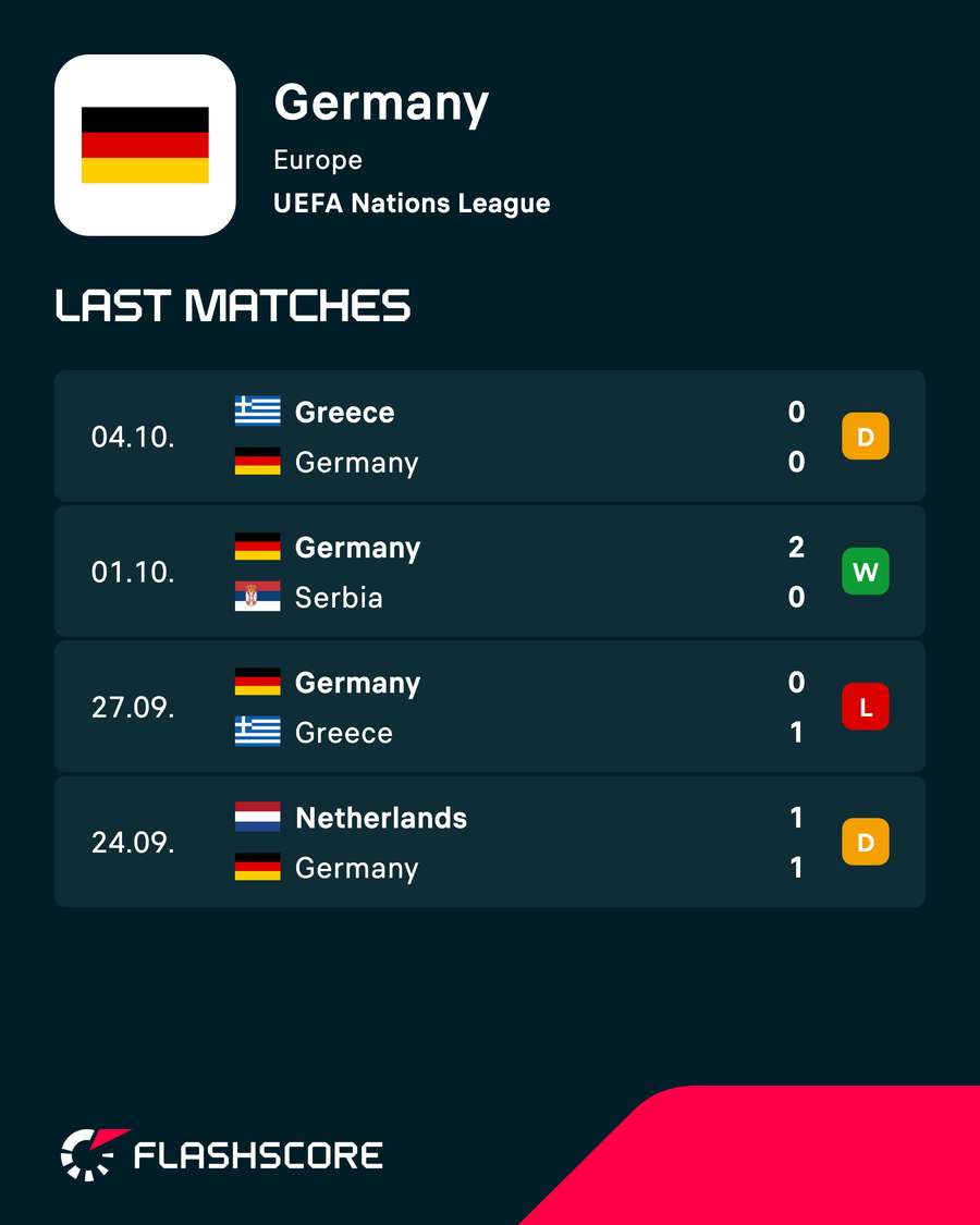 Germany's Nations League results