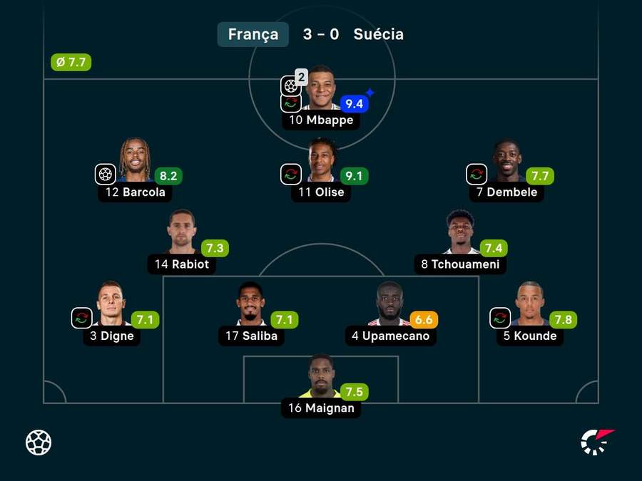 As notas dos titulares da França contra a Suécia As notas dos titulares da França contra a Suécia